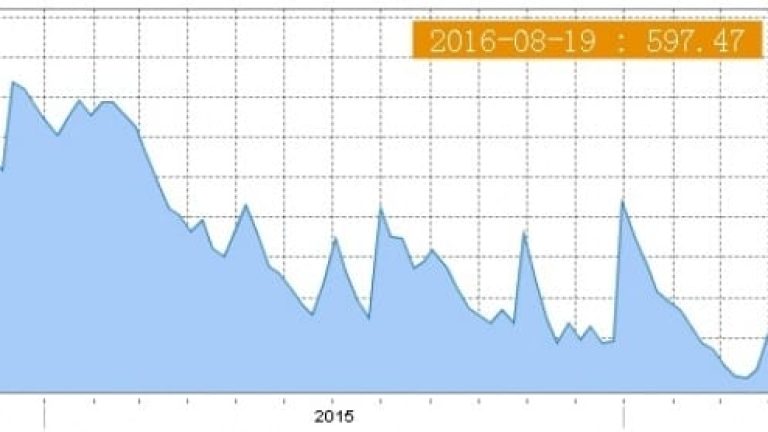 Diagrammet visar prisutvecklingen på spotmarknaden för containertransporter sedan september 2014. Det är ett sammanvägt index för världsmarknaden.