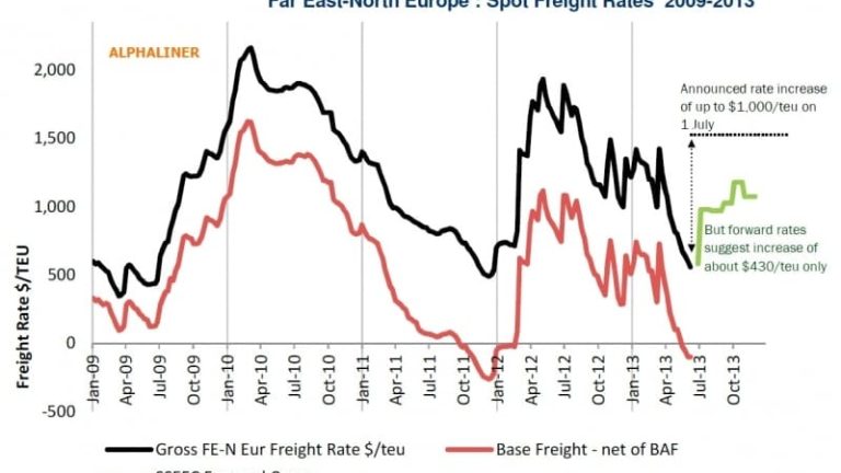 Gröna kurvan visar vad terminshandlarna räknade med att frakten ska kosta i juli.