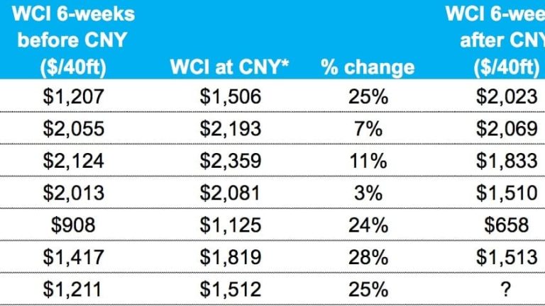 (Källa: Drewry Maritime Research)