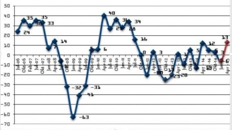 Den svenska transportsektorns förväntningsindex steg kraftigt första kvartalet.