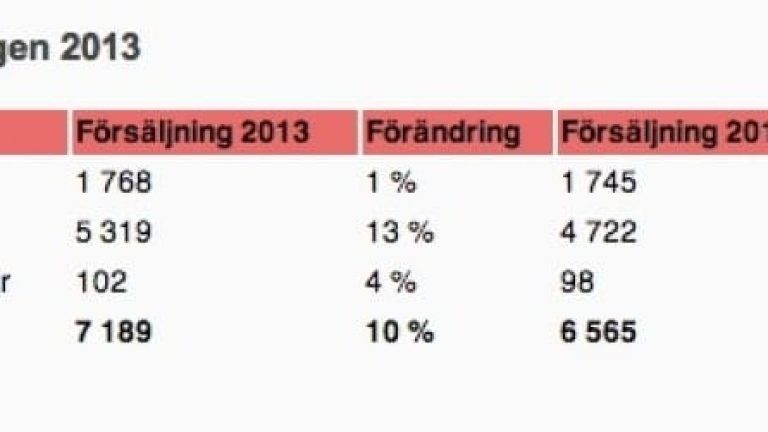 Truckförsäljningen ökade 10 procent under 2013. Truckförsäljningen ökade 10 procent under 2013.