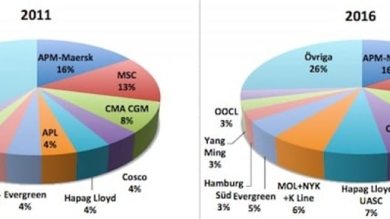 Världens fem största containerrederier behärskar en allt större del av marknaden. Idag är deras andel 54 procent.