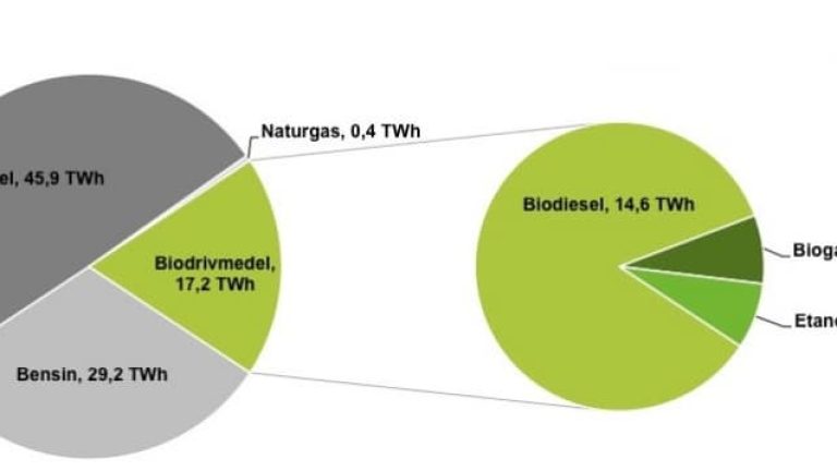 Diagrammet visar leveranserna av drivmedel för fordon i Sverige under 2016, angivet i energiinnehåll, TWh)