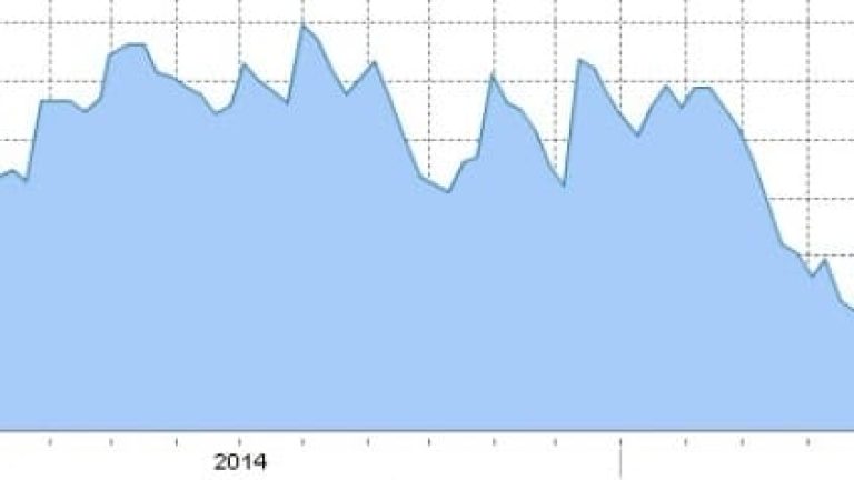 Fraktindexet SCFI nådde sitt bottenläge i början på oktober. Då visade det på 534.
