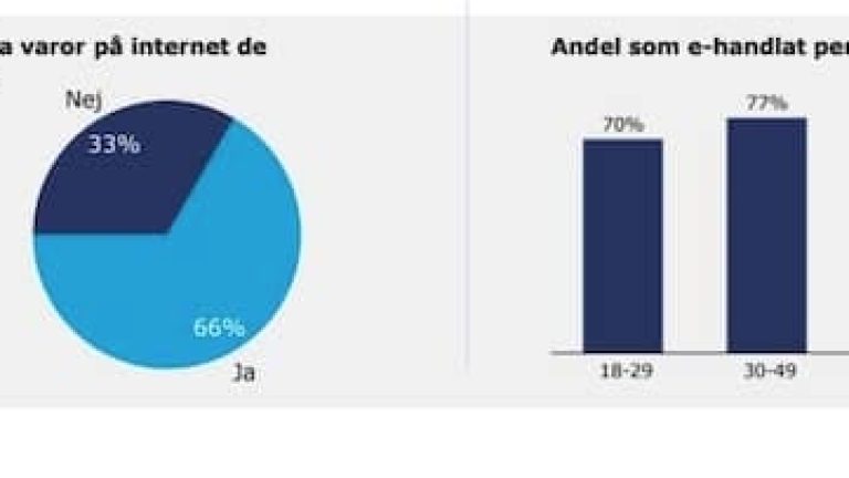 (Källa E-handelsbarometern)