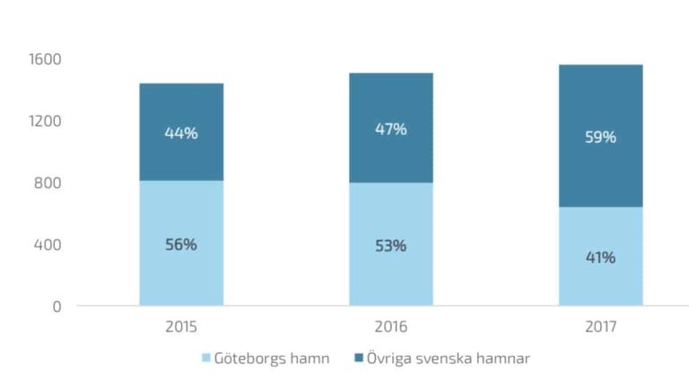 (Källa: Damvad Analytics och Sveriges Hamnar) (Källa: Damvad Analytics och Sveriges Hamnar)