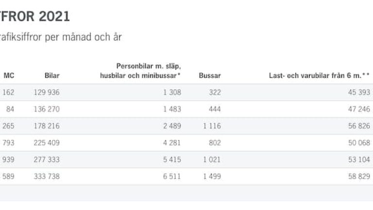 Källa: Öresundsbrokonsortiet Källa: Öresundsbrokonsortiet
