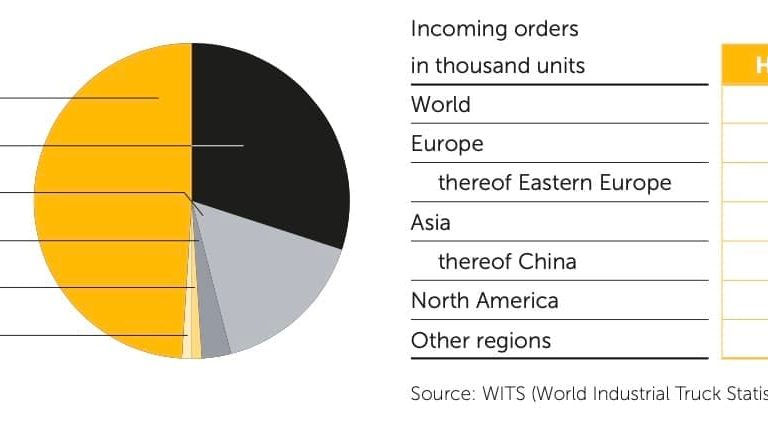 (Diagram: WITS/Jungheinrich)
